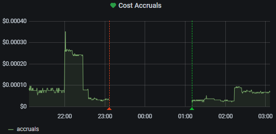 after you setup grafana alerts you will get these nice markers